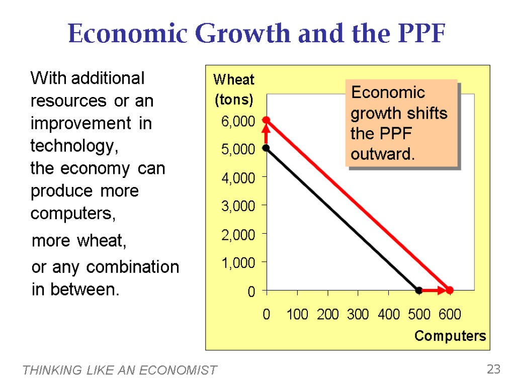 THINKING LIKE AN ECONOMIST 23 Economic Growth and the PPF With additional resources or